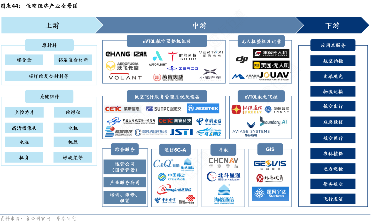 低空经济产业全景图
