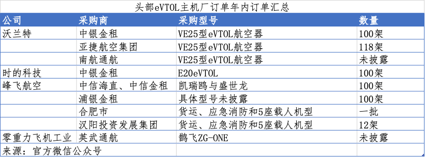 中国低空经济商业化进阶,订单与供应链量产潮起